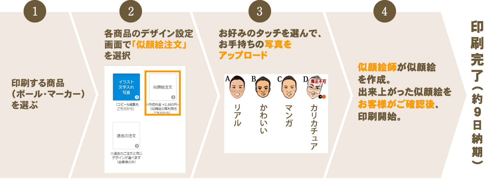 似顔絵印刷までのフロー。納期約9日。